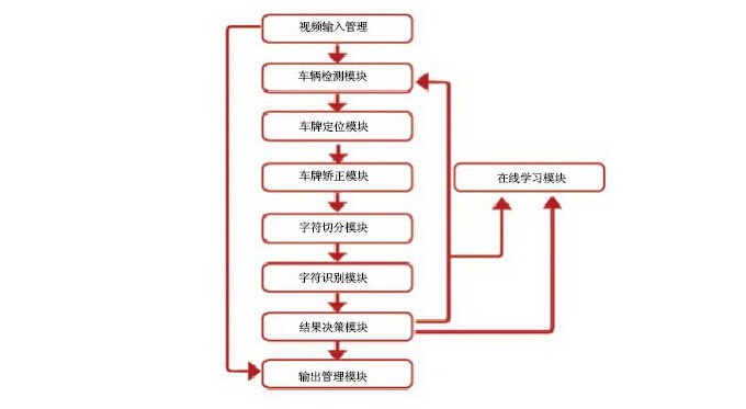 車牌識(shí)別架構(gòu)圖