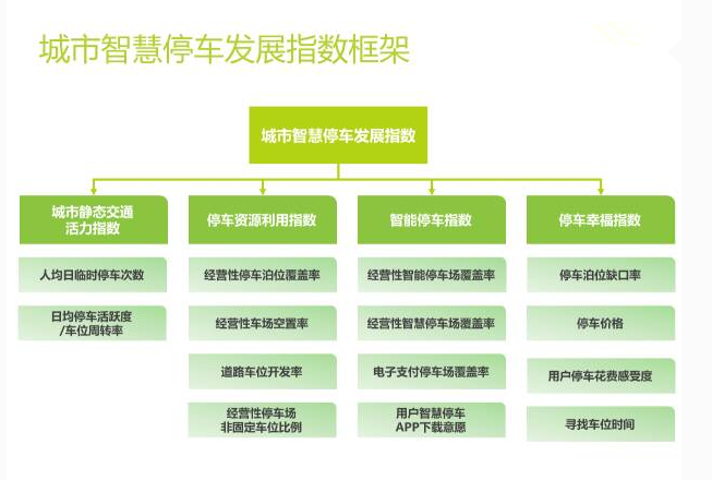 停車指數(shù)