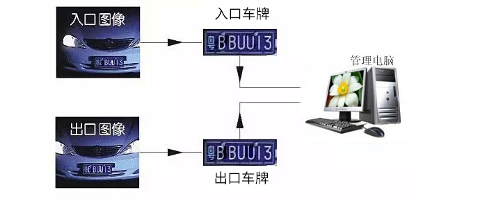 車牌識(shí)別系統(tǒng)