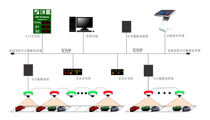 停車誘導系統