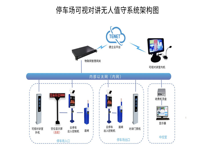 智能停車場設(shè)備系統(tǒng)構(gòu)成圖