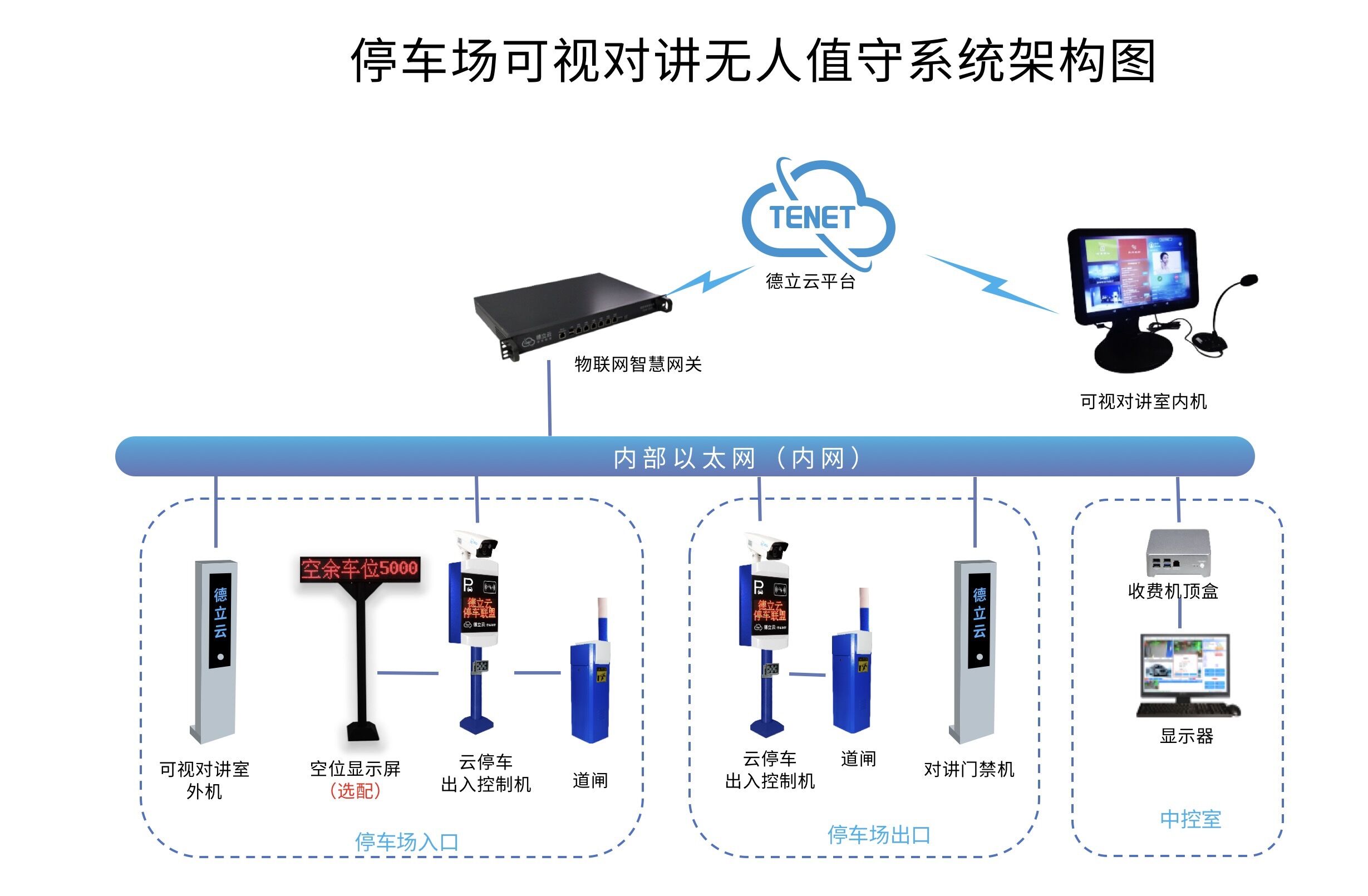 云平臺停車場管理系統架構圖