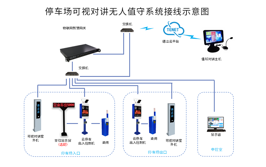 德立達停車場可視對講無人值守系統